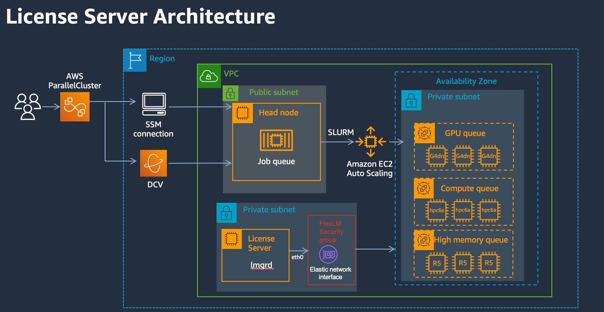 FlexLM Architecture Diagram