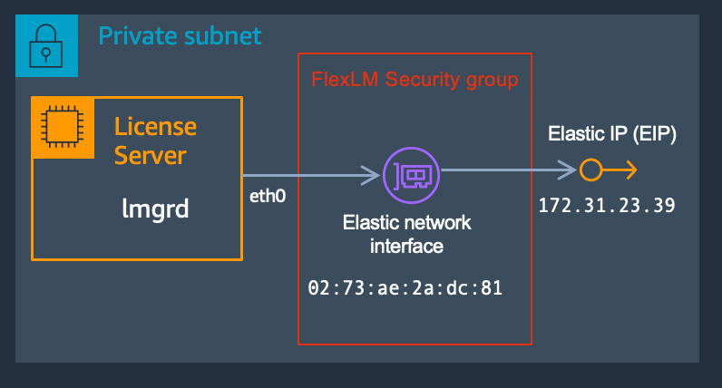 EC2 Instance with Attached ENI