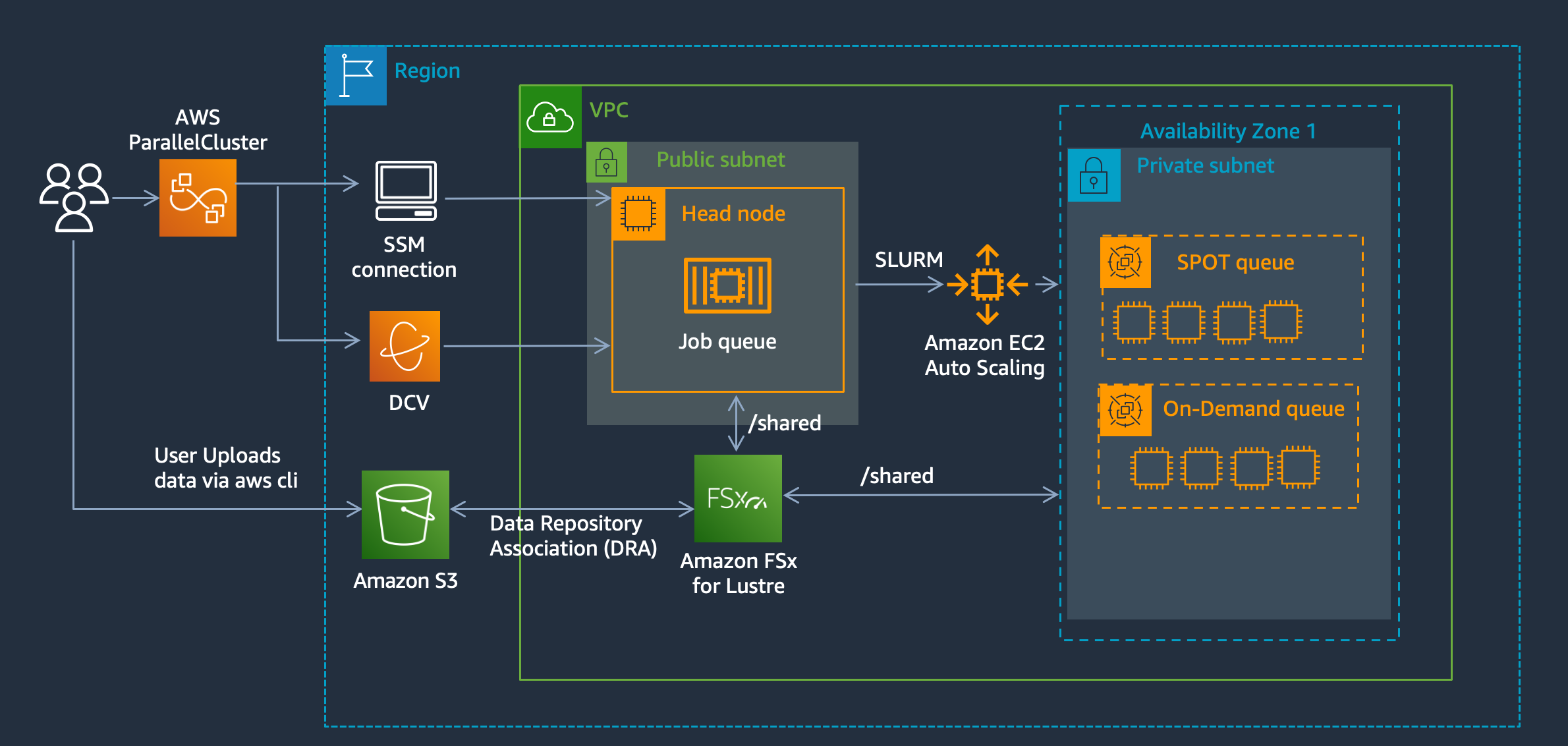 FSx Lustre + S3 + AWS ParallelCluster