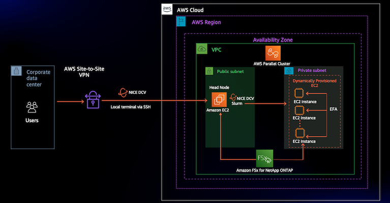 FSx Netapp Ontap Mounted on pcluster Architecture
