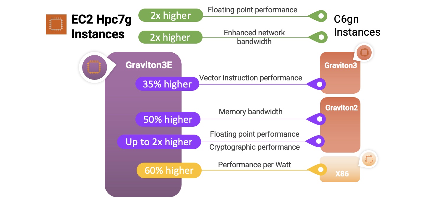 HPC7g instances